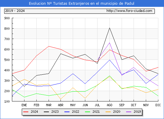 Evolucin Numero de turistas de origen Extranjero en el Municipio de Padul hasta Diciembre del 2024.