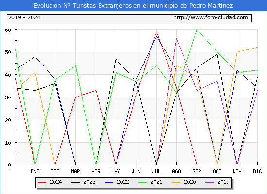 Evolucin Numero de turistas de origen Extranjero en el Municipio de Pedro Martnez hasta Diciembre del 2024.