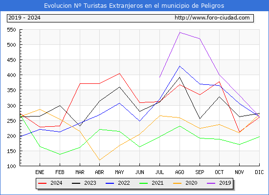 Evolucin Numero de turistas de origen Extranjero en el Municipio de Peligros hasta Diciembre del 2024.