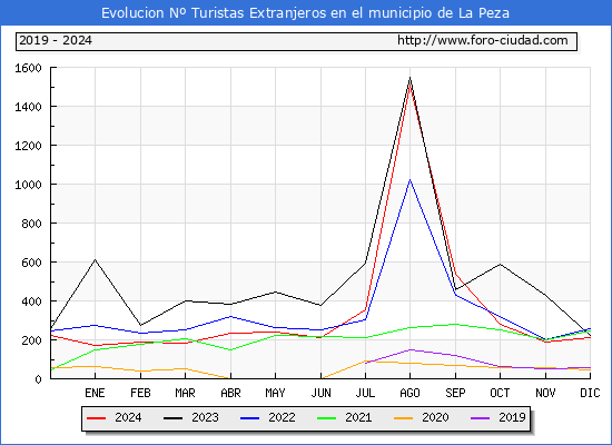 Evolucin Numero de turistas de origen Extranjero en el Municipio de La Peza hasta Diciembre del 2024.