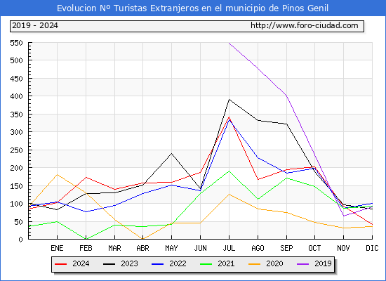 Evolucin Numero de turistas de origen Extranjero en el Municipio de Pinos Genil hasta Diciembre del 2024.