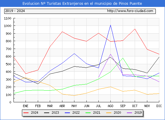 Evolucin Numero de turistas de origen Extranjero en el Municipio de Pinos Puente hasta Diciembre del 2024.
