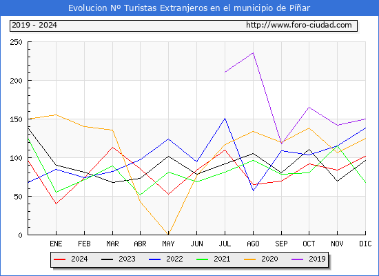 Evolucin Numero de turistas de origen Extranjero en el Municipio de Par hasta Diciembre del 2024.