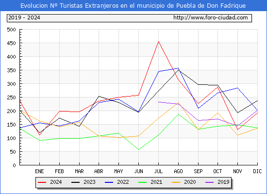 Evolucin Numero de turistas de origen Extranjero en el Municipio de Puebla de Don Fadrique hasta Diciembre del 2024.