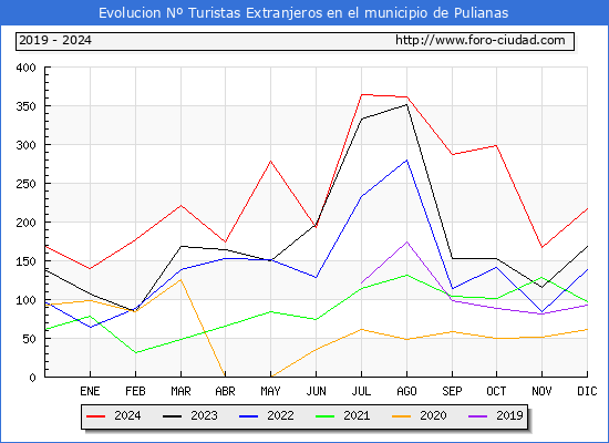 Evolucin Numero de turistas de origen Extranjero en el Municipio de Pulianas hasta Diciembre del 2024.