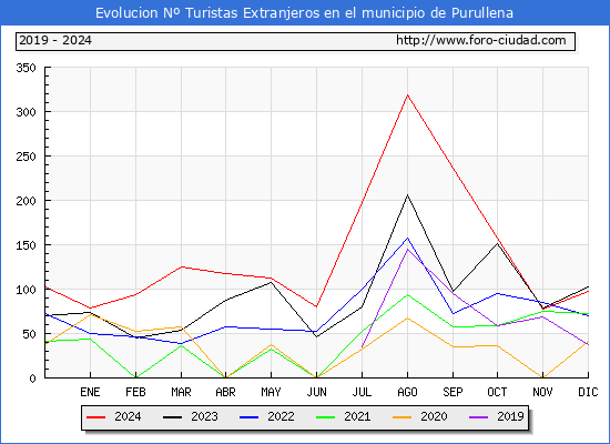 Evolucin Numero de turistas de origen Extranjero en el Municipio de Purullena hasta Diciembre del 2024.