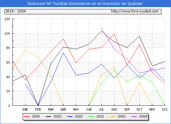 Evolucin Numero de turistas de origen Extranjero en el Municipio de Quntar hasta Diciembre del 2024.