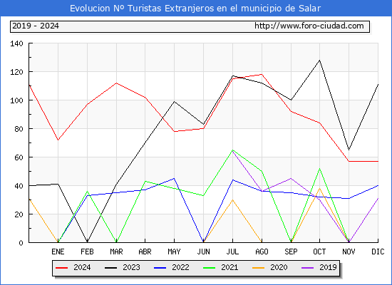Evolucin Numero de turistas de origen Extranjero en el Municipio de Salar hasta Diciembre del 2024.