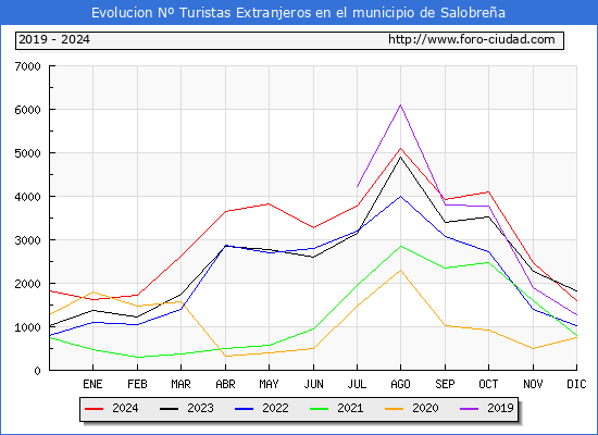 Evolucin Numero de turistas de origen Extranjero en el Municipio de Salobrea hasta Diciembre del 2024.