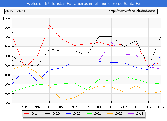Evolucin Numero de turistas de origen Extranjero en el Municipio de Santa Fe hasta Diciembre del 2024.