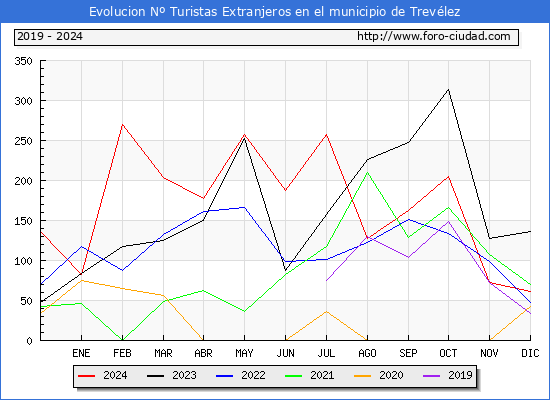 Evolucin Numero de turistas de origen Extranjero en el Municipio de Trevlez hasta Diciembre del 2024.