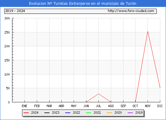 Evolucin Numero de turistas de origen Extranjero en el Municipio de Turn hasta Diciembre del 2024.