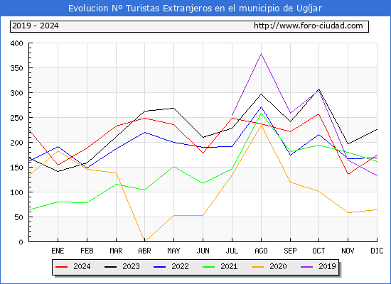 Evolucin Numero de turistas de origen Extranjero en el Municipio de Ugjar hasta Diciembre del 2024.