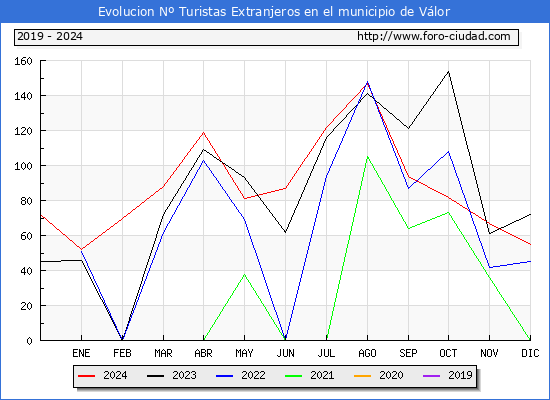 Evolucin Numero de turistas de origen Extranjero en el Municipio de Vlor hasta Diciembre del 2024.