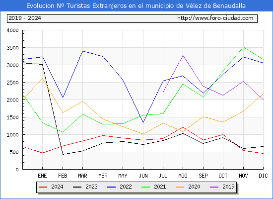 Evolucin Numero de turistas de origen Extranjero en el Municipio de Vlez de Benaudalla hasta Diciembre del 2024.