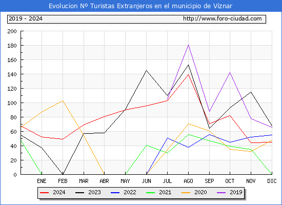 Evolucin Numero de turistas de origen Extranjero en el Municipio de Vznar hasta Diciembre del 2024.