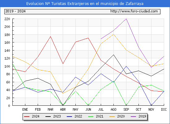 Evolucin Numero de turistas de origen Extranjero en el Municipio de Zafarraya hasta Diciembre del 2024.