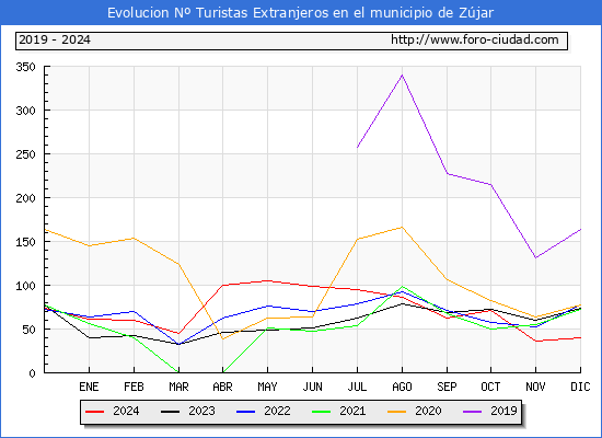 Evolucin Numero de turistas de origen Extranjero en el Municipio de Zjar hasta Diciembre del 2024.