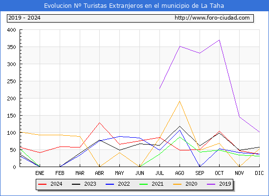 Evolucin Numero de turistas de origen Extranjero en el Municipio de La Taha hasta Diciembre del 2024.