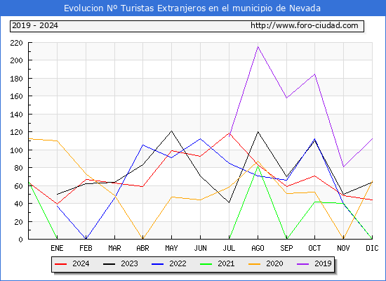 Evolucin Numero de turistas de origen Extranjero en el Municipio de Nevada hasta Diciembre del 2024.