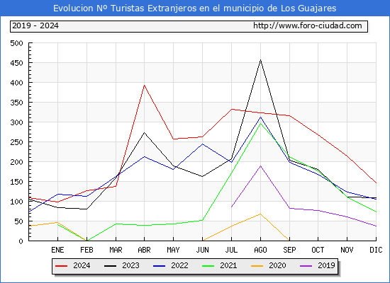 Evolucin Numero de turistas de origen Extranjero en el Municipio de Los Guajares hasta Diciembre del 2024.