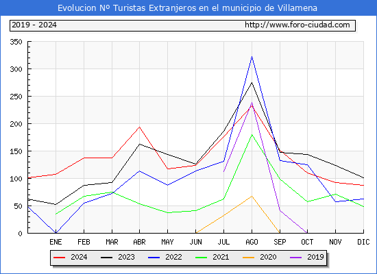 Evolucin Numero de turistas de origen Extranjero en el Municipio de Villamena hasta Diciembre del 2024.