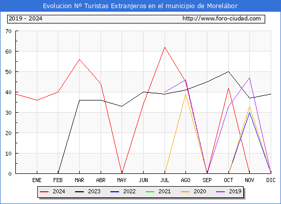 Evolucin Numero de turistas de origen Extranjero en el Municipio de Morelbor hasta Diciembre del 2024.