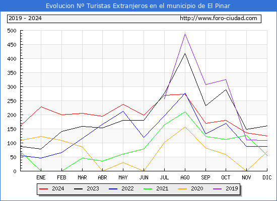 Evolucin Numero de turistas de origen Extranjero en el Municipio de El Pinar hasta Diciembre del 2024.