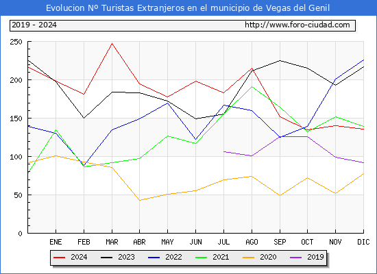 Evolucin Numero de turistas de origen Extranjero en el Municipio de Vegas del Genil hasta Diciembre del 2024.