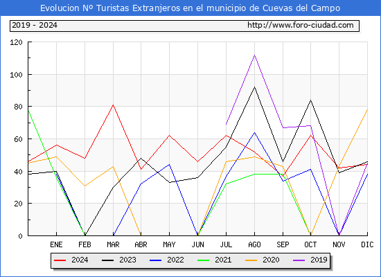 Evolucin Numero de turistas de origen Extranjero en el Municipio de Cuevas del Campo hasta Diciembre del 2024.
