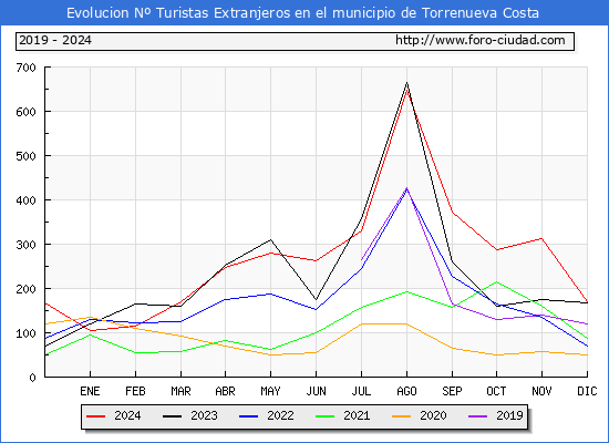 Evolucin Numero de turistas de origen Extranjero en el Municipio de Torrenueva Costa hasta Diciembre del 2024.