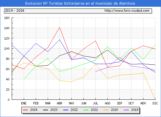 Evolucin Numero de turistas de origen Extranjero en el Municipio de Alaminos hasta Diciembre del 2024.
