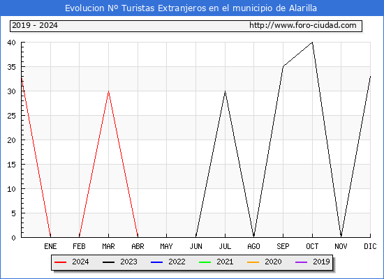 Evolucin Numero de turistas de origen Extranjero en el Municipio de Alarilla hasta Diciembre del 2024.