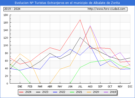 Evolucin Numero de turistas de origen Extranjero en el Municipio de Albalate de Zorita hasta Diciembre del 2024.
