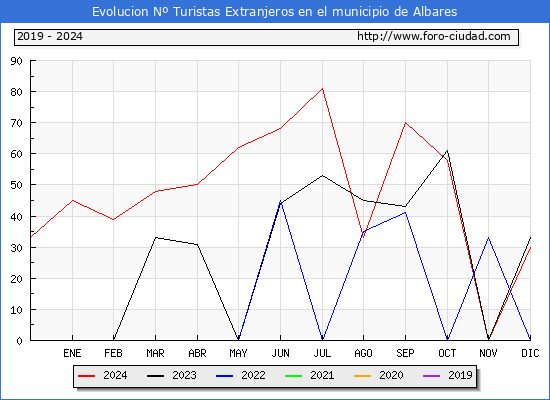 Evolucin Numero de turistas de origen Extranjero en el Municipio de Albares hasta Diciembre del 2024.