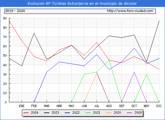 Evolucin Numero de turistas de origen Extranjero en el Municipio de Alcocer hasta Diciembre del 2024.