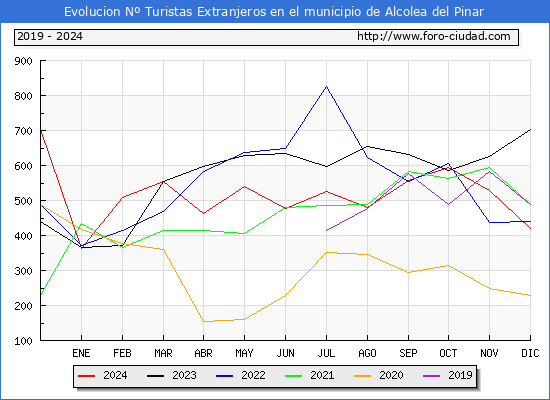 Evolucin Numero de turistas de origen Extranjero en el Municipio de Alcolea del Pinar hasta Diciembre del 2024.