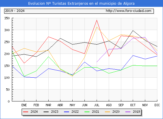 Evolucin Numero de turistas de origen Extranjero en el Municipio de Algora hasta Diciembre del 2024.