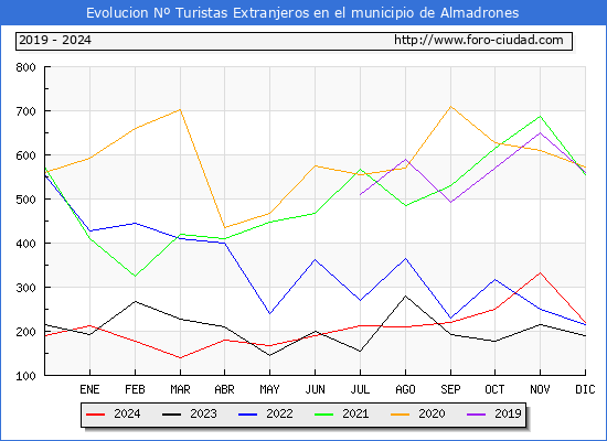 Evolucin Numero de turistas de origen Extranjero en el Municipio de Almadrones hasta Diciembre del 2024.