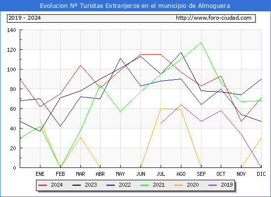 Evolucin Numero de turistas de origen Extranjero en el Municipio de Almoguera hasta Diciembre del 2024.