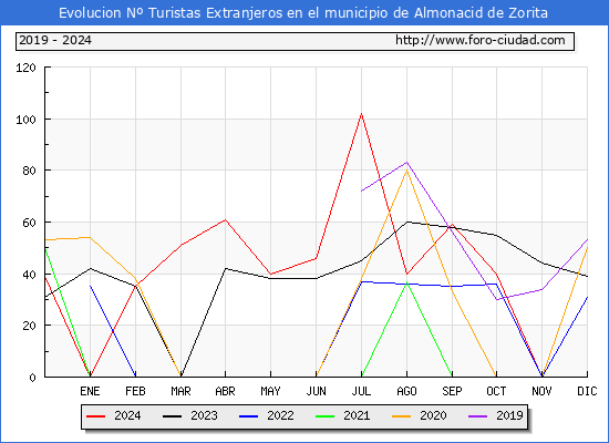 Evolucin Numero de turistas de origen Extranjero en el Municipio de Almonacid de Zorita hasta Diciembre del 2024.