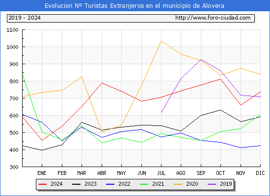 Evolucin Numero de turistas de origen Extranjero en el Municipio de Alovera hasta Diciembre del 2024.