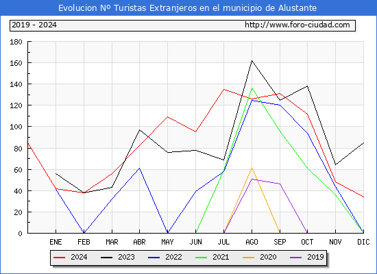 Evolucin Numero de turistas de origen Extranjero en el Municipio de Alustante hasta Diciembre del 2024.