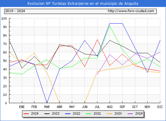 Evolucin Numero de turistas de origen Extranjero en el Municipio de Anguita hasta Diciembre del 2024.