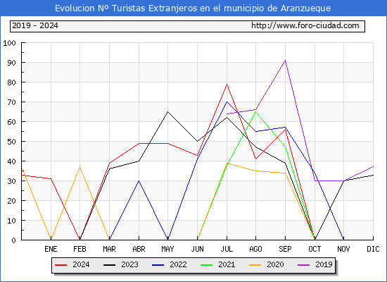 Evolucin Numero de turistas de origen Extranjero en el Municipio de Aranzueque hasta Diciembre del 2024.