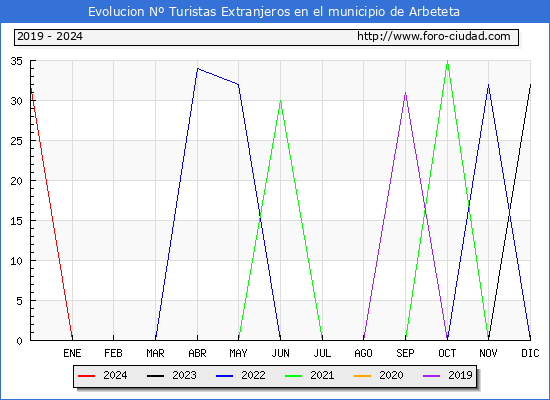 Evolucin Numero de turistas de origen Extranjero en el Municipio de Arbeteta hasta Diciembre del 2024.
