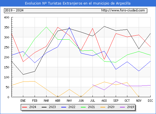 Evolucin Numero de turistas de origen Extranjero en el Municipio de Argecilla hasta Diciembre del 2024.