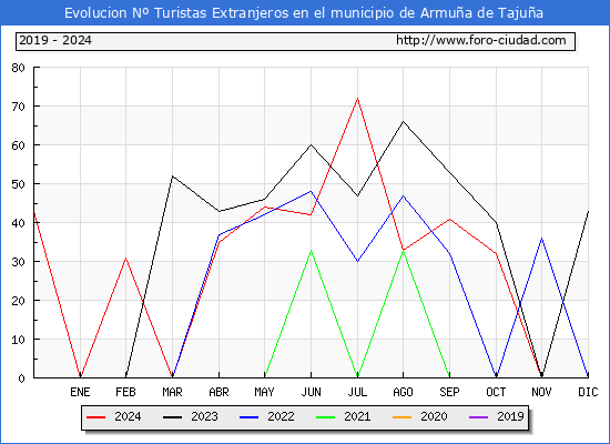 Evolucin Numero de turistas de origen Extranjero en el Municipio de Armua de Tajua hasta Diciembre del 2024.