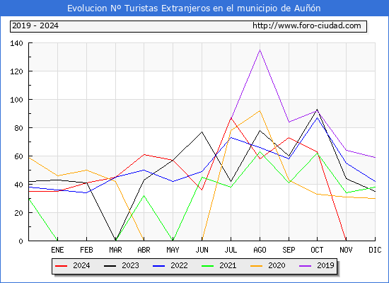 Evolucin Numero de turistas de origen Extranjero en el Municipio de Aun hasta Diciembre del 2024.