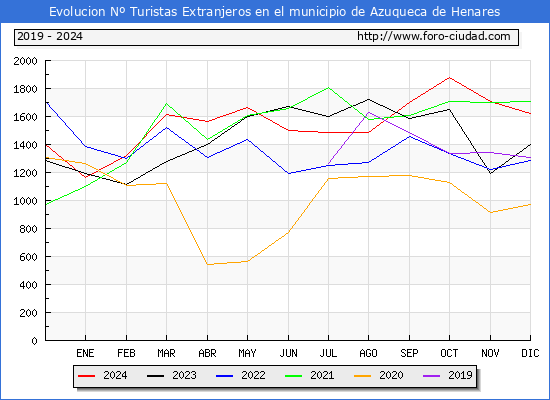 Evolucin Numero de turistas de origen Extranjero en el Municipio de Azuqueca de Henares hasta Diciembre del 2024.